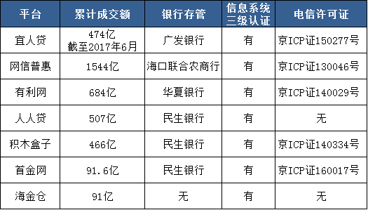 重磅：傳北京10家平臺入圍首批備案名單
